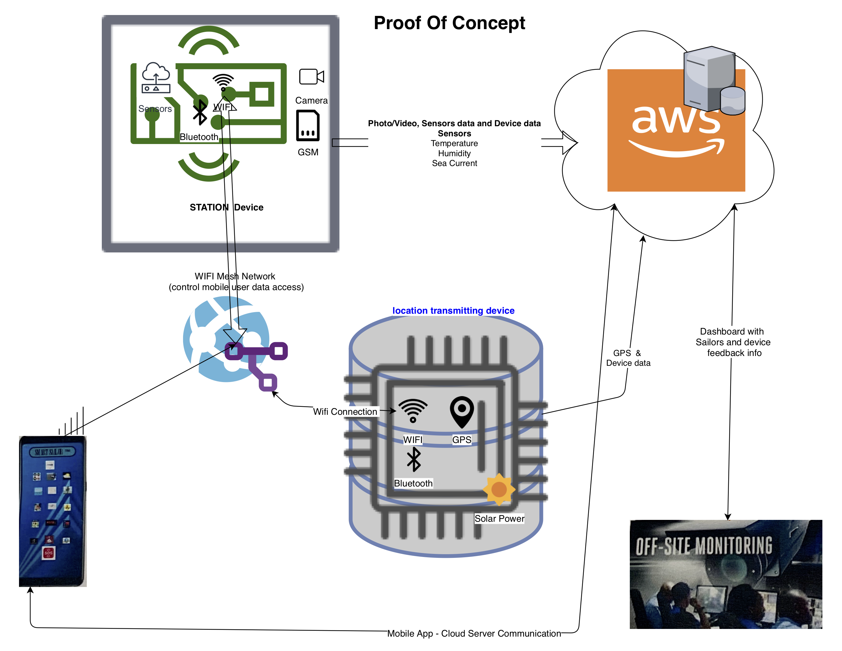 Smart Mooring System - IoT Cloud Platform